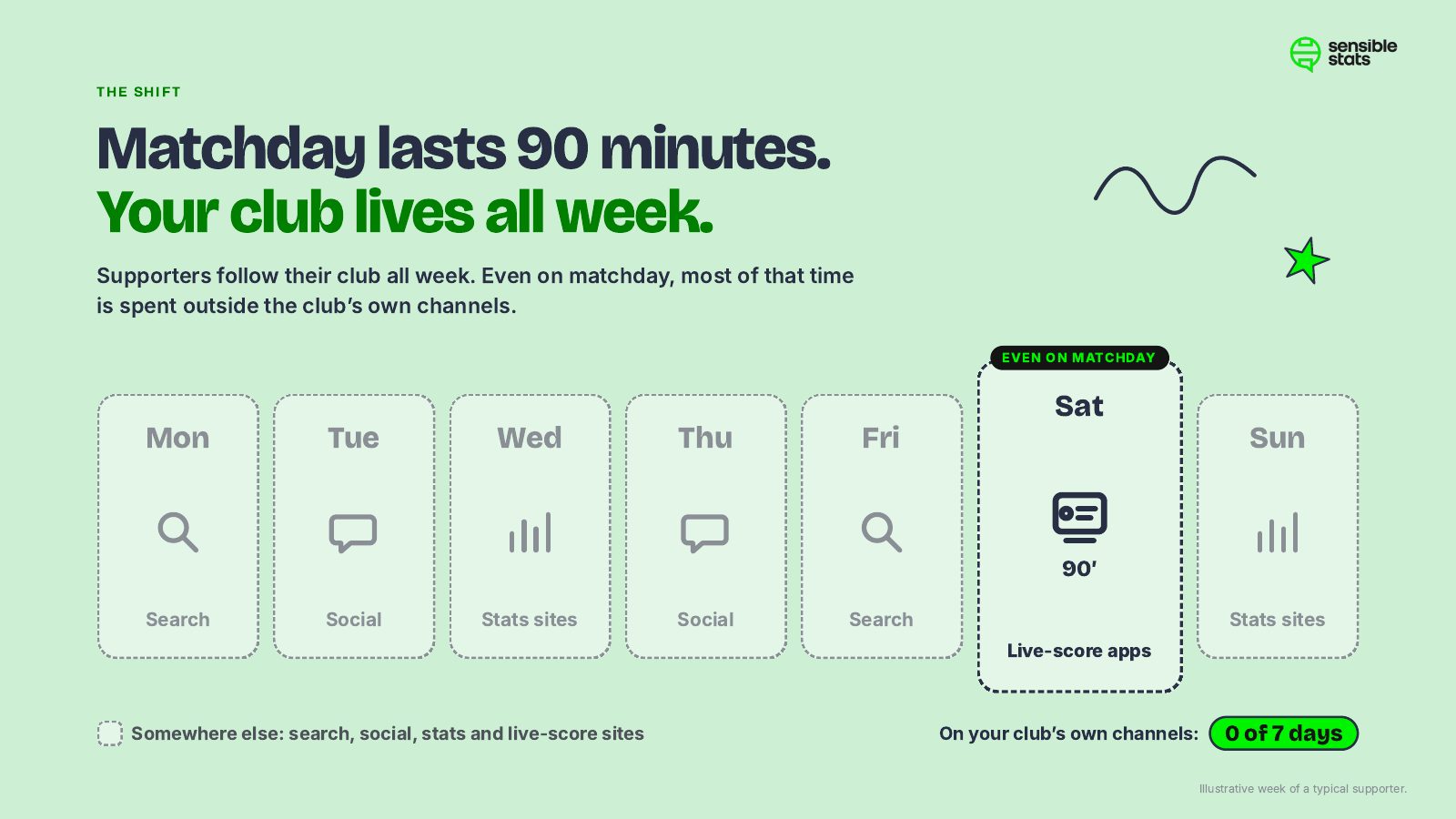 Page 2: Matchday lasts 90 minutes. Your club lives all week.