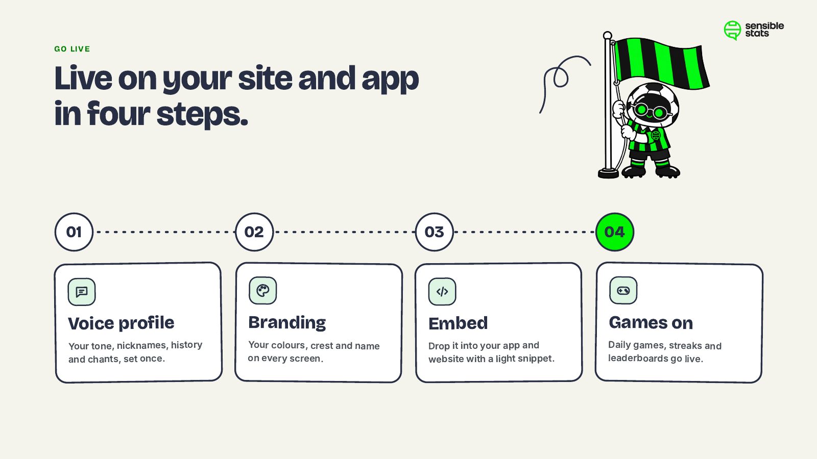 Page 15: Live on your site and app in four steps