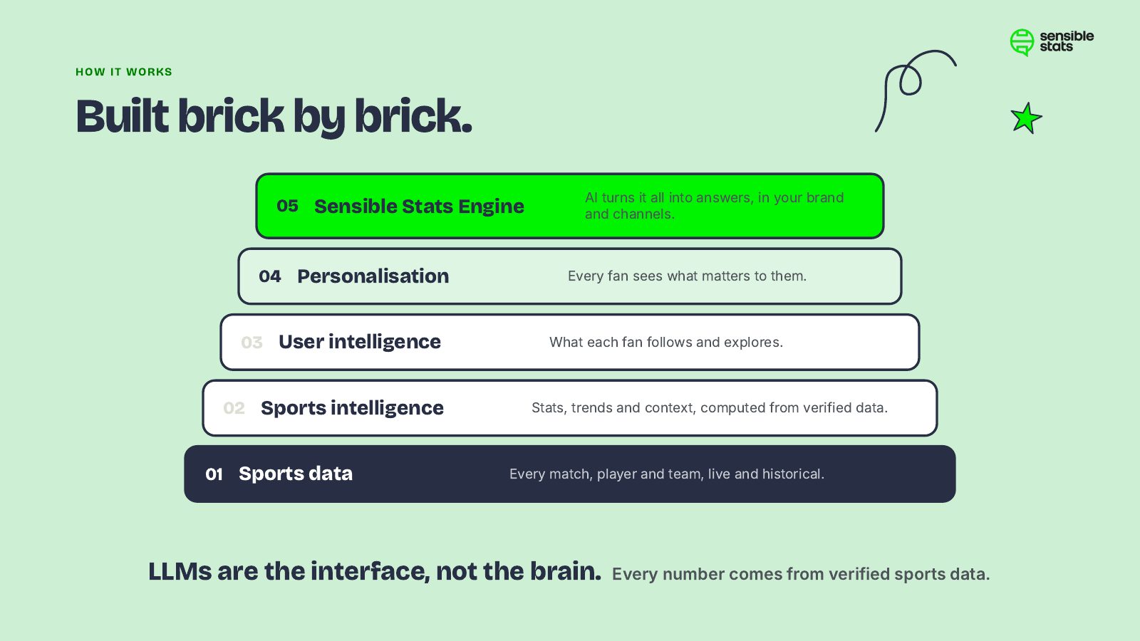 Page 14: How it works: built brick by brick